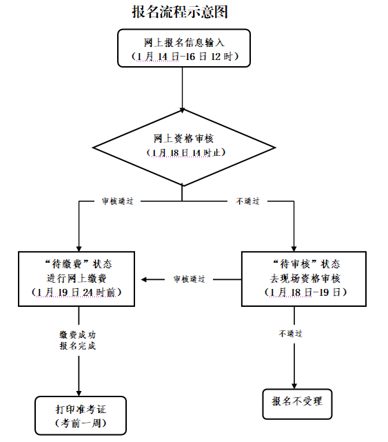 报名流程示意图211次笔试.png