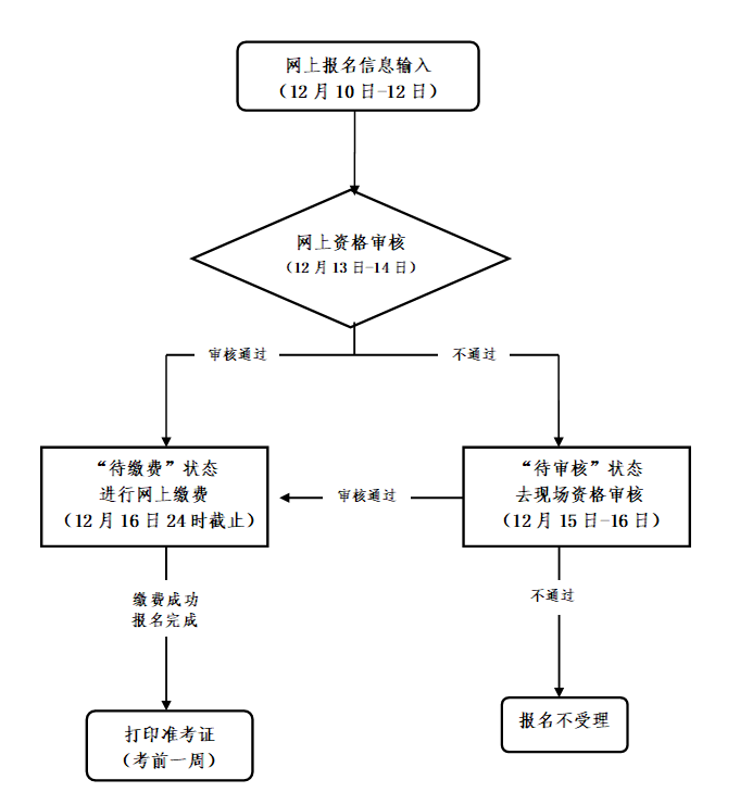 202次网上报名流程图.png